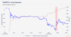 BitMEX 清算螺旋是如何加速加密货币市场结构崩溃？
