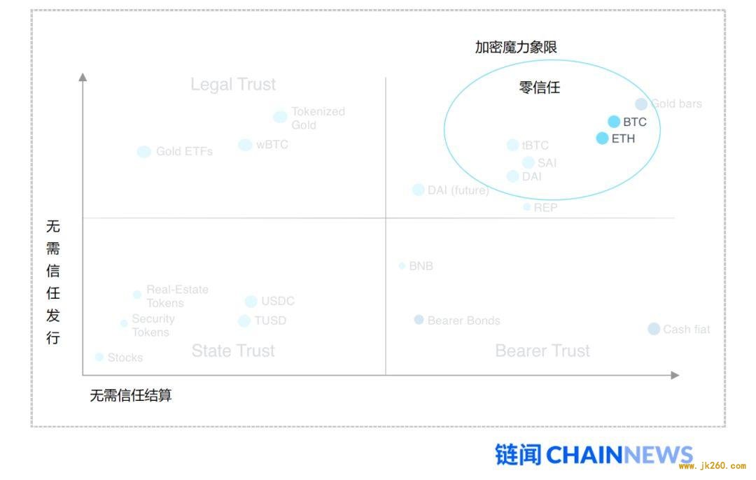 用经济带宽理论分析去信任经济的魔力象限及 ETH 价值捕获能力