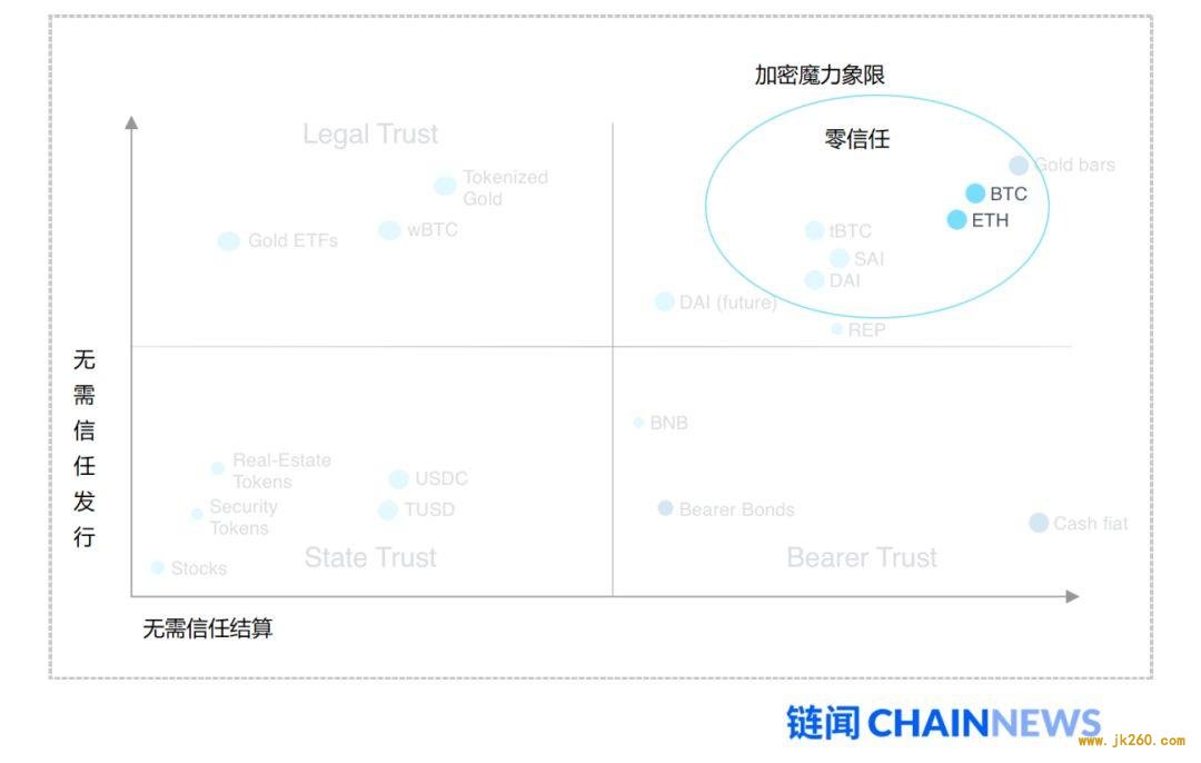 用经济带宽理论分析去信任经济的魔力象限及 ETH 价值捕获能力