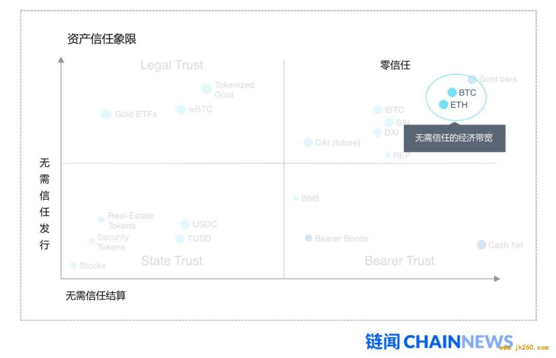 用经济带宽理论分析去信任经济的魔力象限及 ETH 价值捕获能力