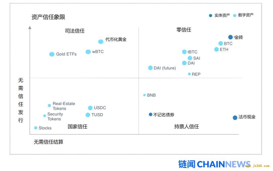 用经济带宽理论分析去信任经济的魔力象限及 ETH 价值捕获能力