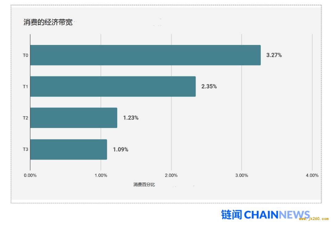 用经济带宽理论分析去信任经济的魔力象限及 ETH 价值捕获能力