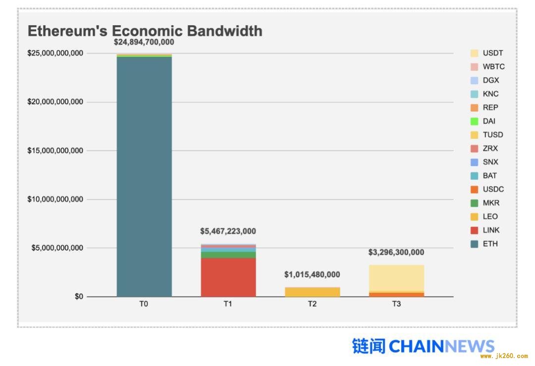 用经济带宽理论分析去信任经济的魔力象限及 ETH 价值捕获能力