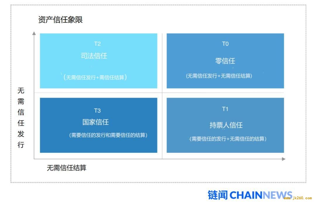 用经济带宽理论分析去信任经济的魔力象限及 ETH 价值捕获能力