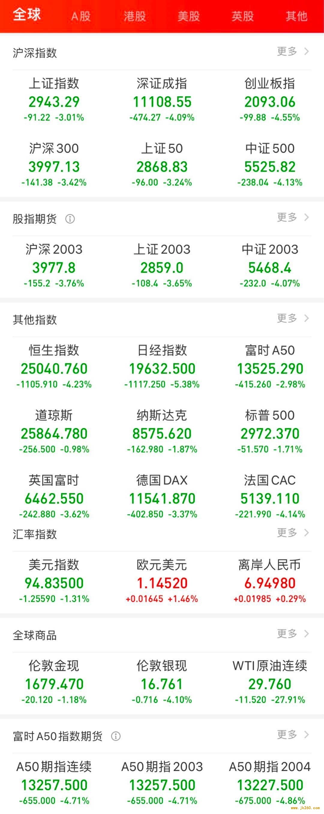 原油、股市大跌，被突然抛售的比特币还具有避险属性吗？