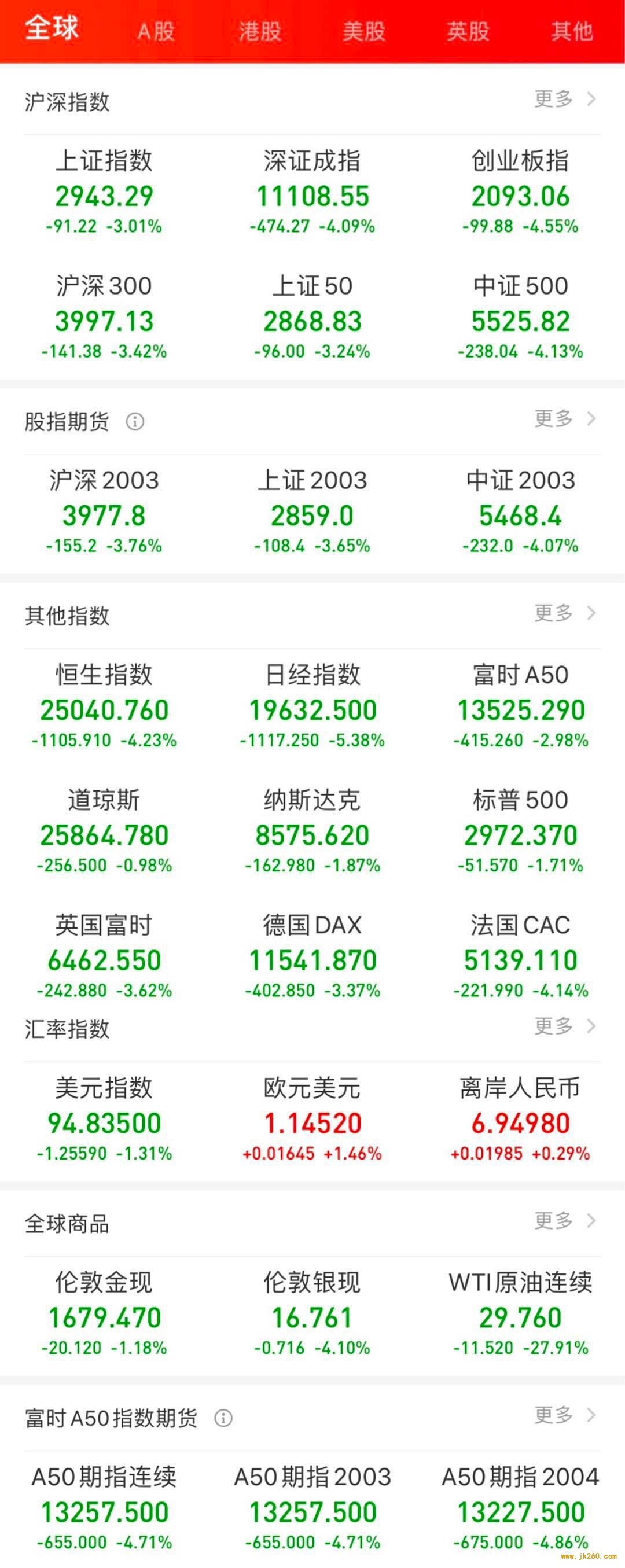 原油、股市大跌，被突然抛售的比特币还具有避险属性吗？