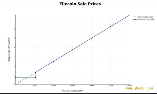 FIL 释放、爆块，为什么 Filecoin 大矿工收益这么高？
