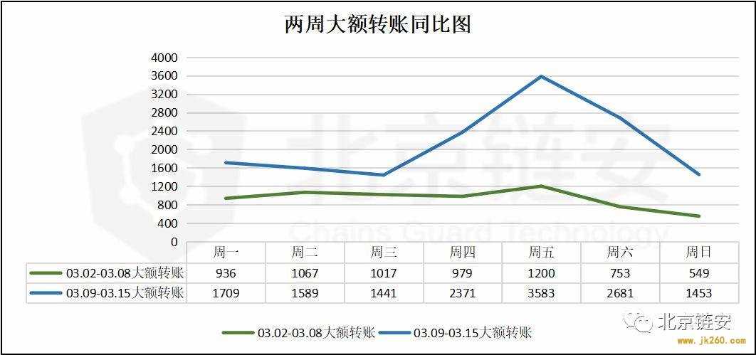 北京链安：上周链上交易额大涨，币安比特币流入流出量增长超 160%
