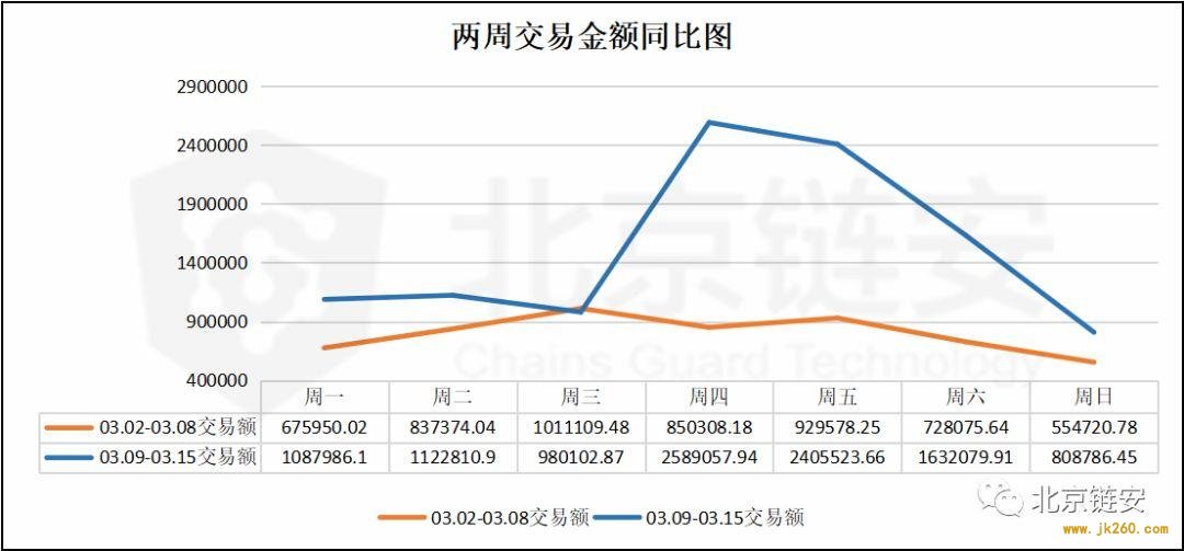 北京链安：上周链上交易额大涨，币安比特币流入流出量增长超 160%