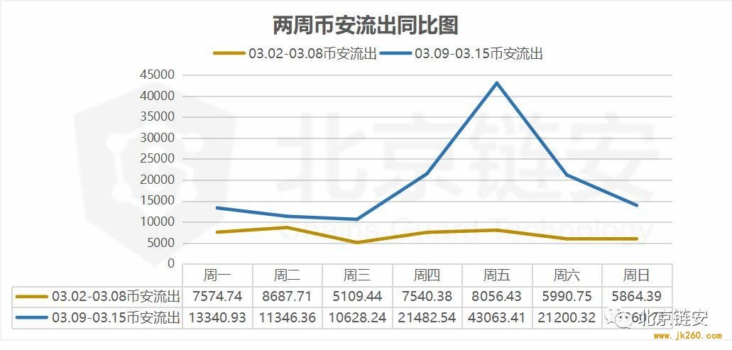 北京链安：上周链上交易额大涨，币安比特币流入流出量增长超 160%