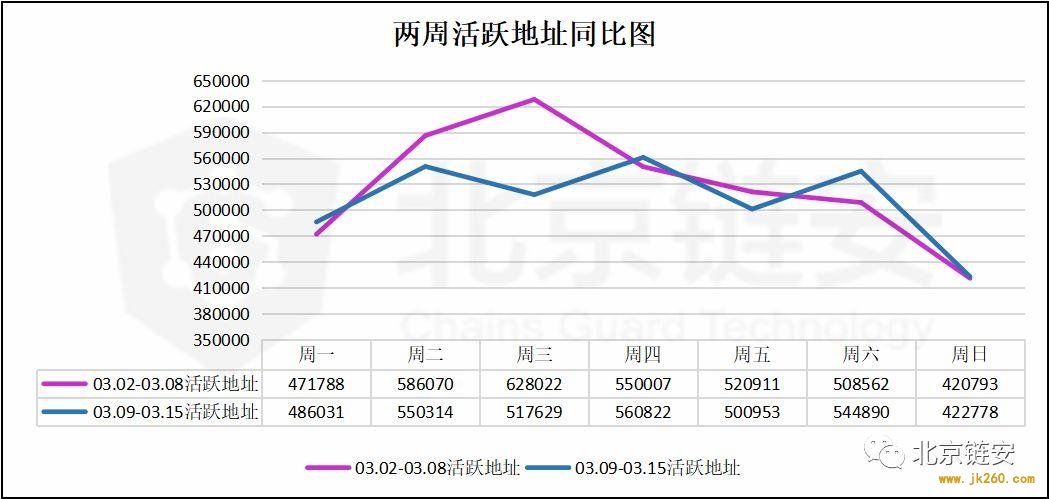 北京链安：上周链上交易额大涨，币安比特币流入流出量增长超 160%