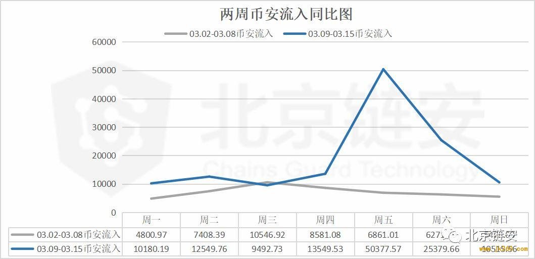 北京链安：上周链上交易额大涨，币安比特币流入流出量增长超 160%