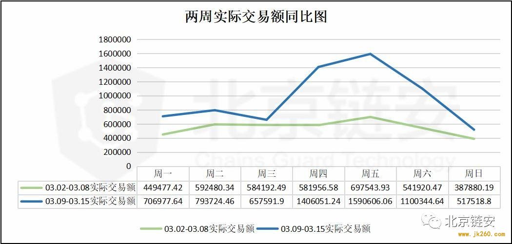 北京链安：上周链上交易额大涨，币安比特币流入流出量增长超 160%