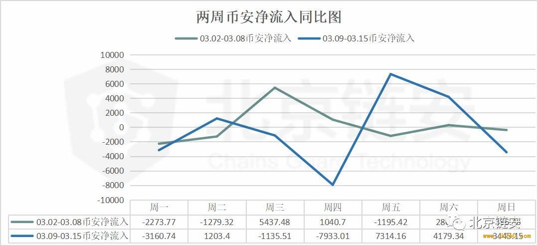 上周链上交易额大涨，币安比特币流入流出量增长超 160%