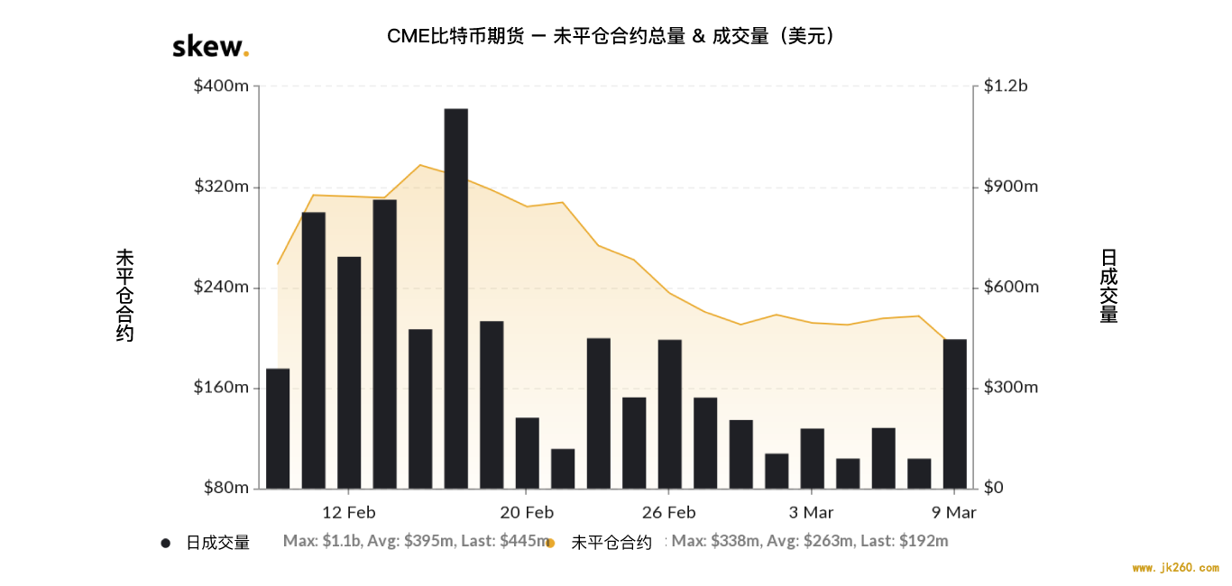 巨鲸在市场暴跌前后大量抛售 ETH，盈利数百万美元