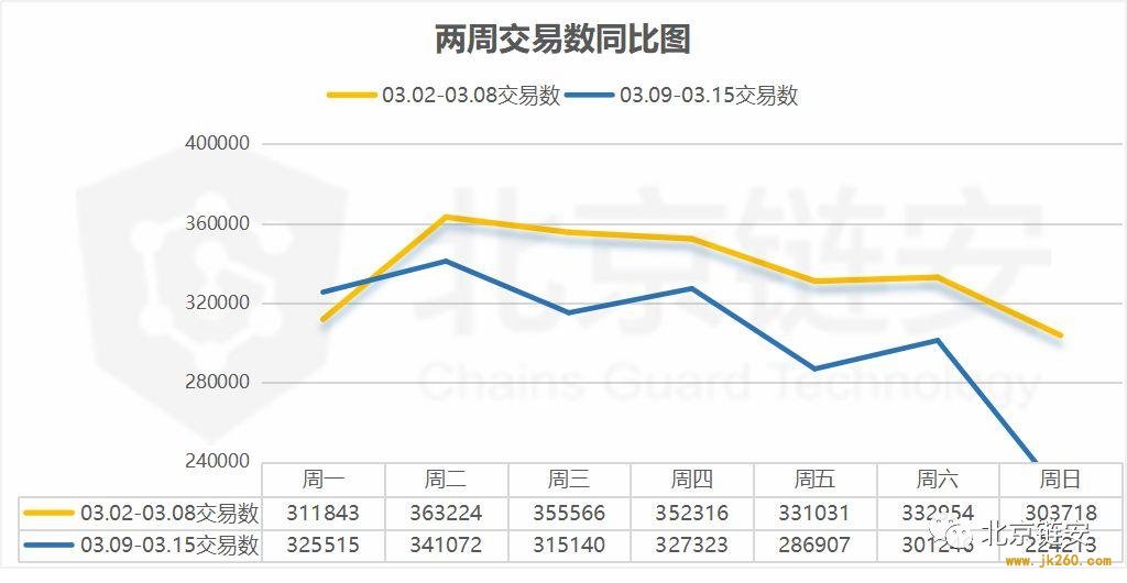 北京链安：上周链上交易额大涨，币安比特币流入流出量增长超 160%