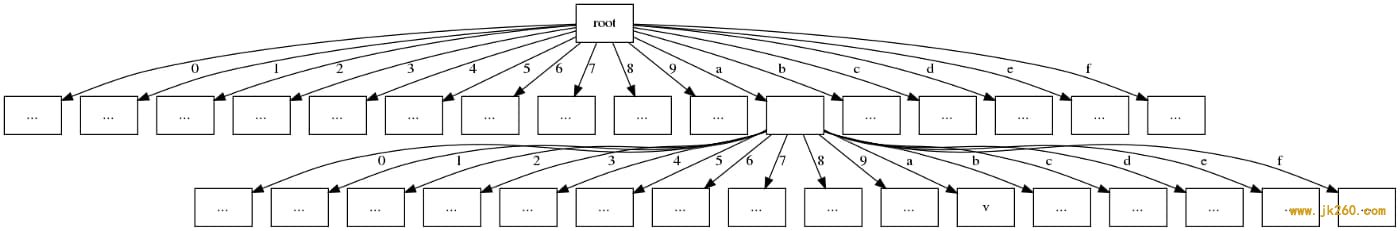 以太坊协议简化重要进展：三步将十六叉树转换为二叉树