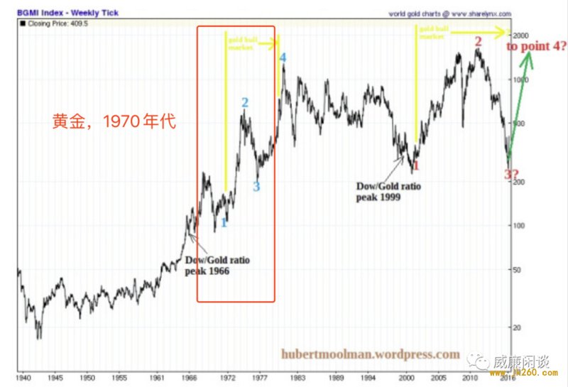 华尔街传奇大佬进场宣言：现在的比特币就是70年代的黄金