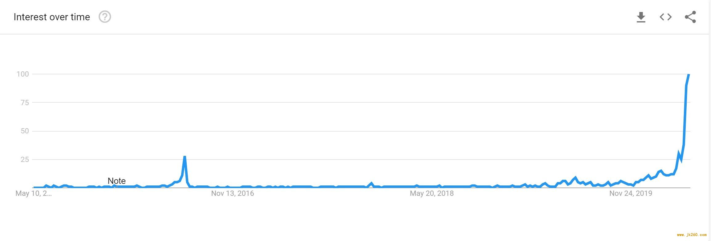 ?谷歌“比特币减半”搜索量飙升至史无前例的水平