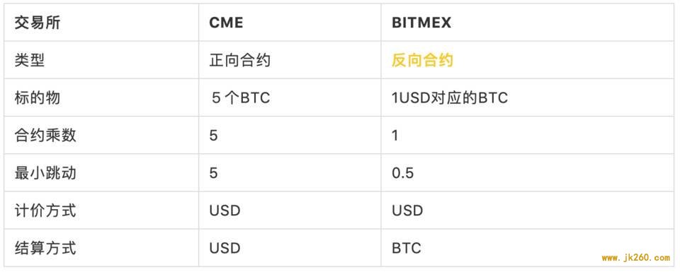 以 BitMEX 比特币期货为例，简单读懂反向合约设计逻辑