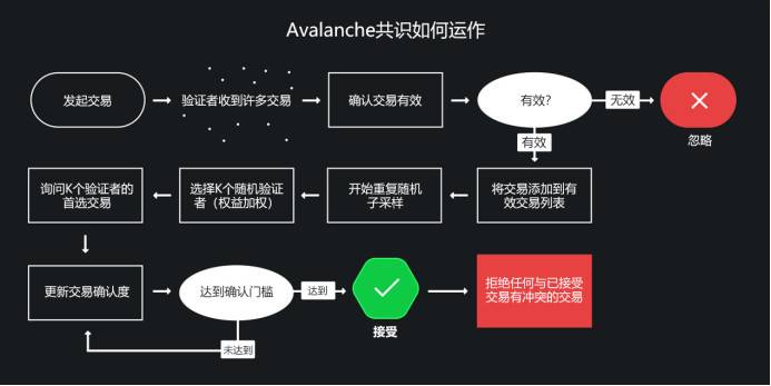 全面分析去中心化服务平台 Avalanche 技术特性与经济模型