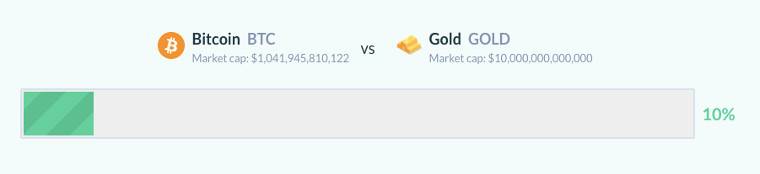 欧易 OKEx Researsh：比特币市值破万亿吊打腾讯特斯拉，距离超越黄金还远吗？