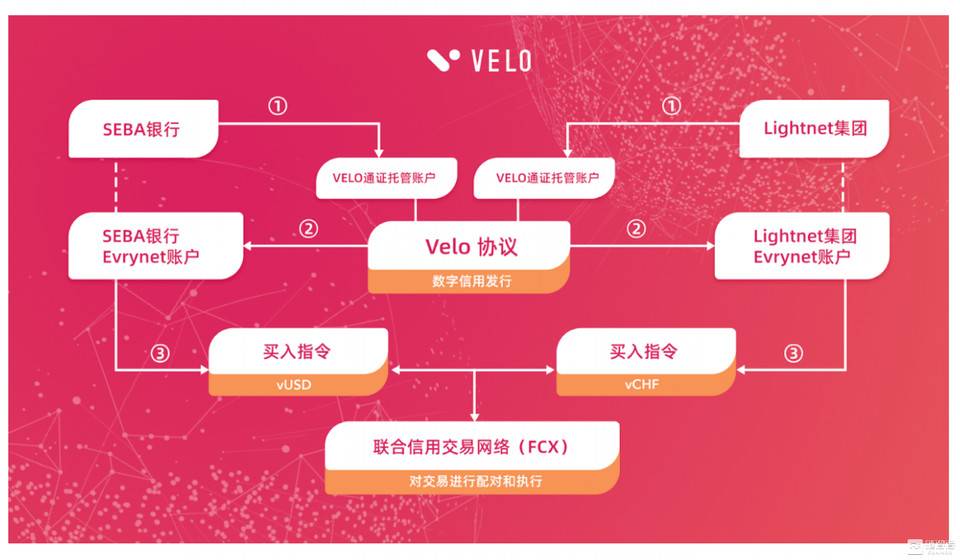 泰国最大财团携项目 Velo 入场，“跨境支付协议”将接棒下一轮加密回报盛宴？