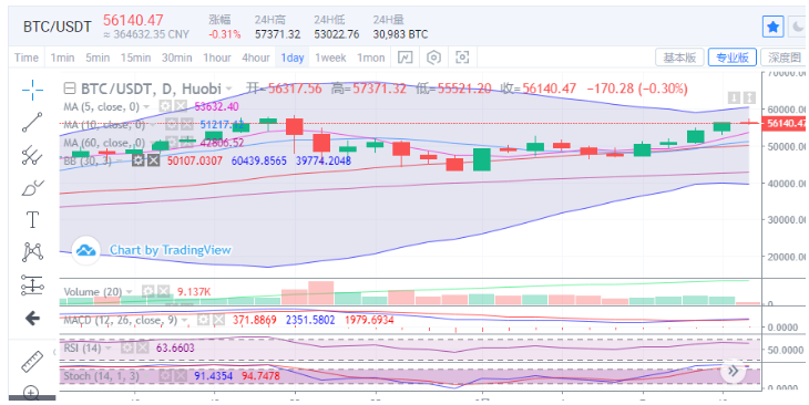 美国1.9万亿刺激计划再度点燃比特币的上行