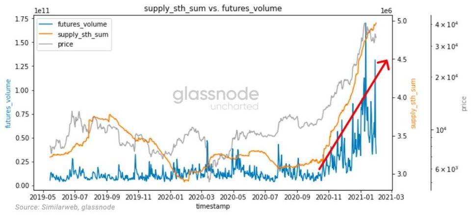 Glassnode：2021 年交易增加来自存量投资者，比特币与股票相关性上升