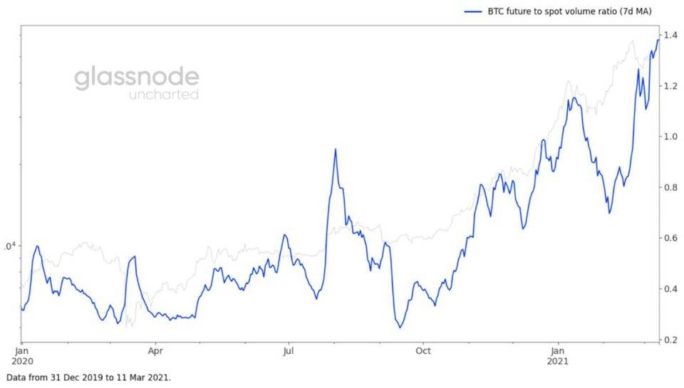 Glassnode：2021 年交易增加来自存量投资者，比特币与股票相关性上升