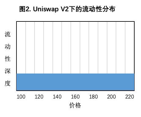 欧易 OKEx 研究院：聚焦 Uniswap V3 的几个争议性话题