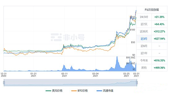 Filecoin FIP-0014提案将于4月13日实施 FIL流通量将大幅增加?