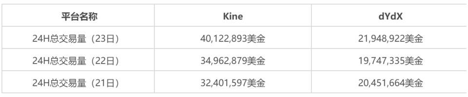 Kine，合约交易量 TOP 1 的去中心合约平台