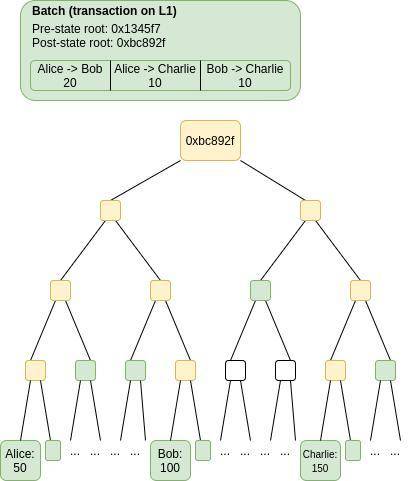 Vitalik Buterin：技术解析分片的特定属性与权衡