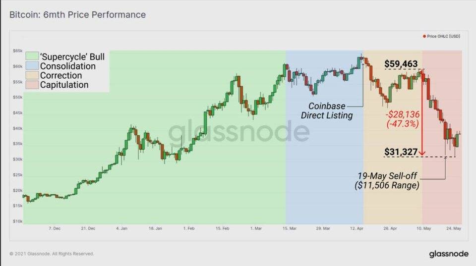 Glassnode：数据分析 5·19 前后加密货币市场结构变化
