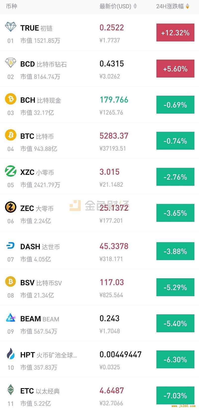 受疫情影响，减产币风光不再，减产还能带来加密货币牛市吗