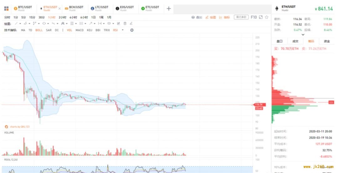 美股本月第四次熔断 比特币依然走收敛态势