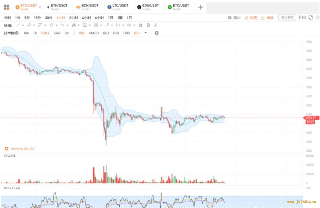 美股本月第四次熔断 比特币依然走收敛态势