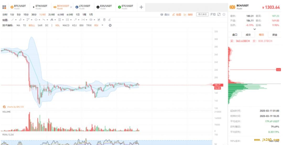 美股本月第四次熔断 比特币依然走收敛态势