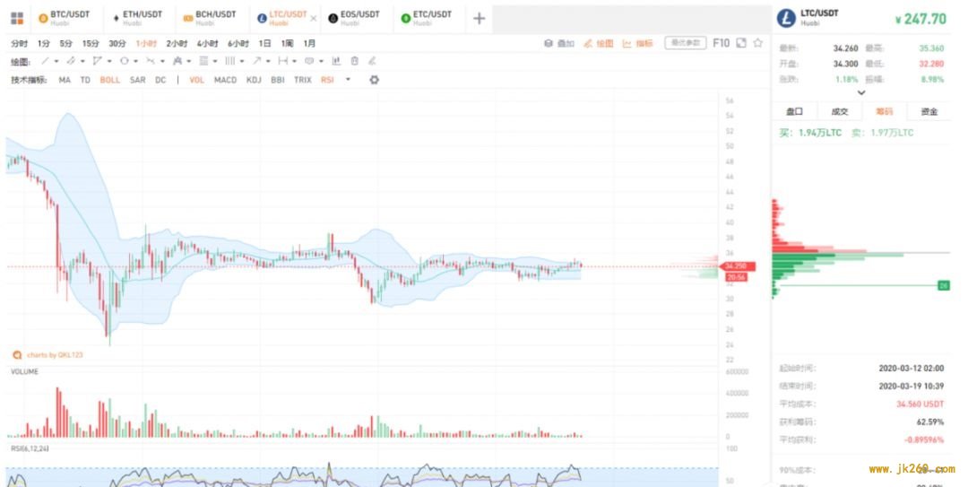 美股本月第四次熔断 比特币依然走收敛态势