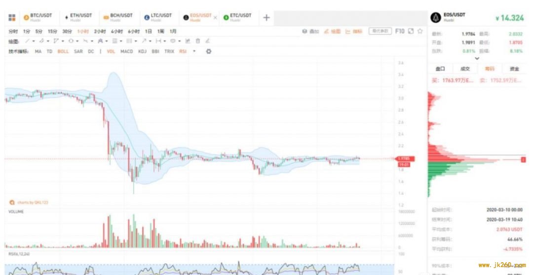 美股本月第四次熔断 比特币依然走收敛态势