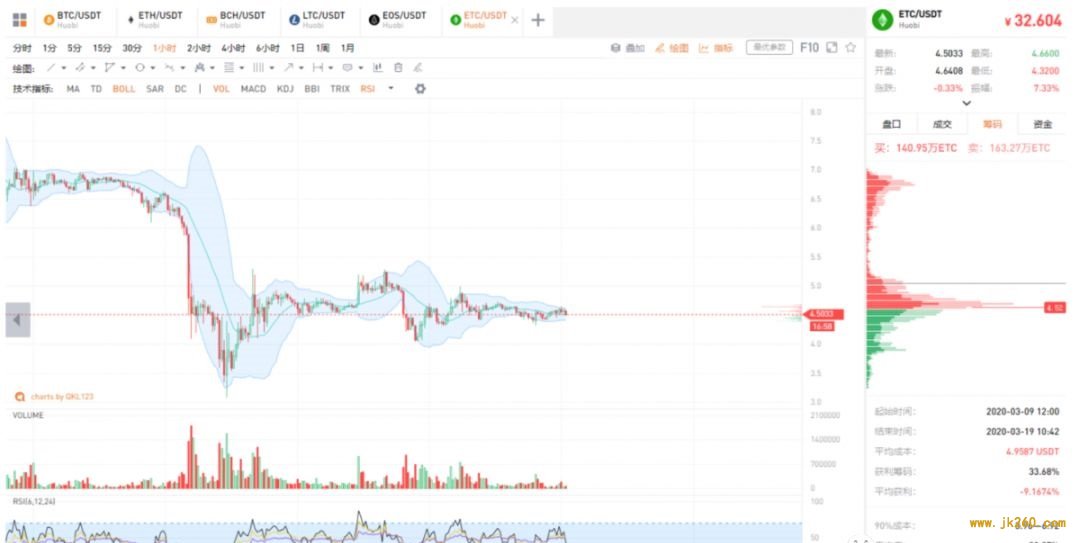 美股本月第四次熔断 比特币依然走收敛态势