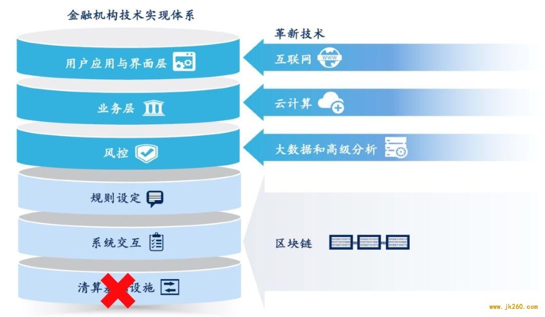 <b>金融行业为何最青睐区块链技术？系统认识发展思路</b>