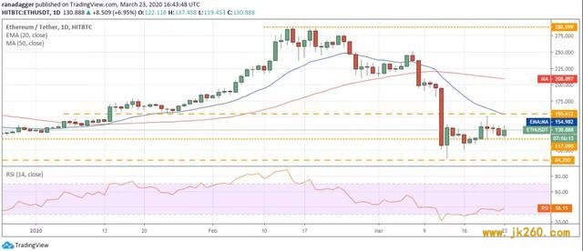 加密货币价格分析：比特币、以太坊、莱特币、瑞波币等