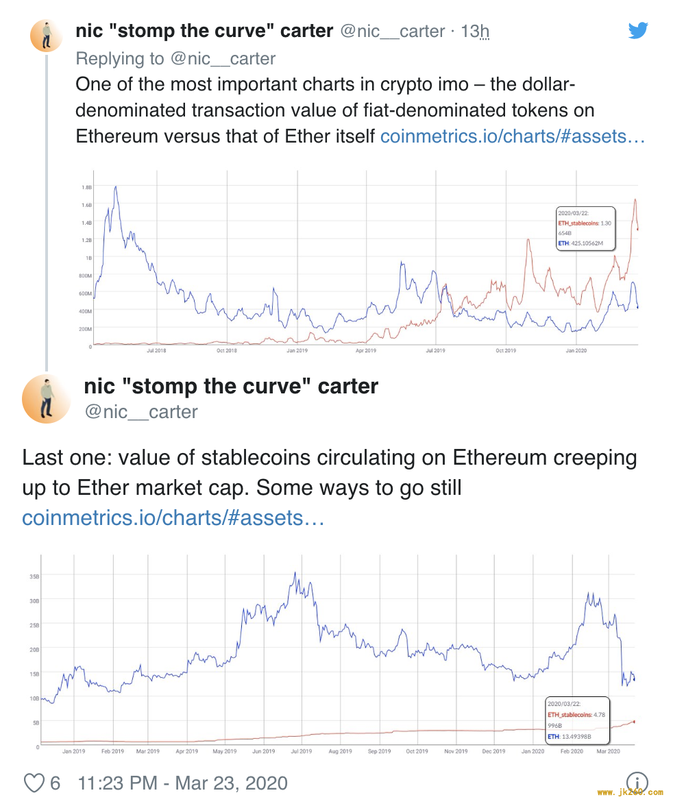 Coin Metrics：稳定币市值近一个月增长 15 亿美元，或致 ETH 需求下降