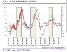 利率如何影响我们的投资决策？从经济原理与利率演