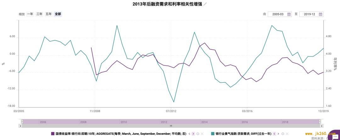 利率如何影响我们的投资决策？从经济原理与利率演化去分析