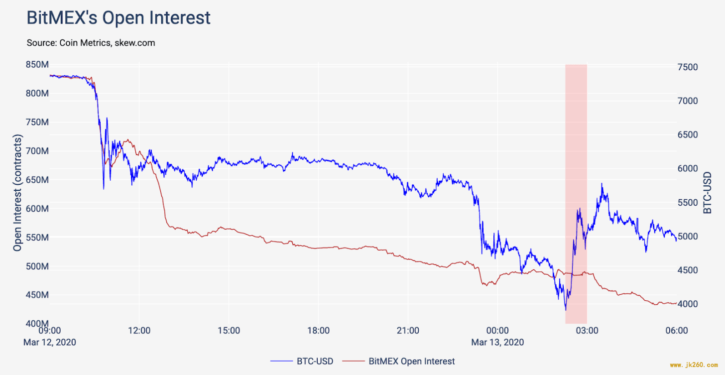 BitMEX 清算螺旋是如何加速加密货币市场结构崩溃？