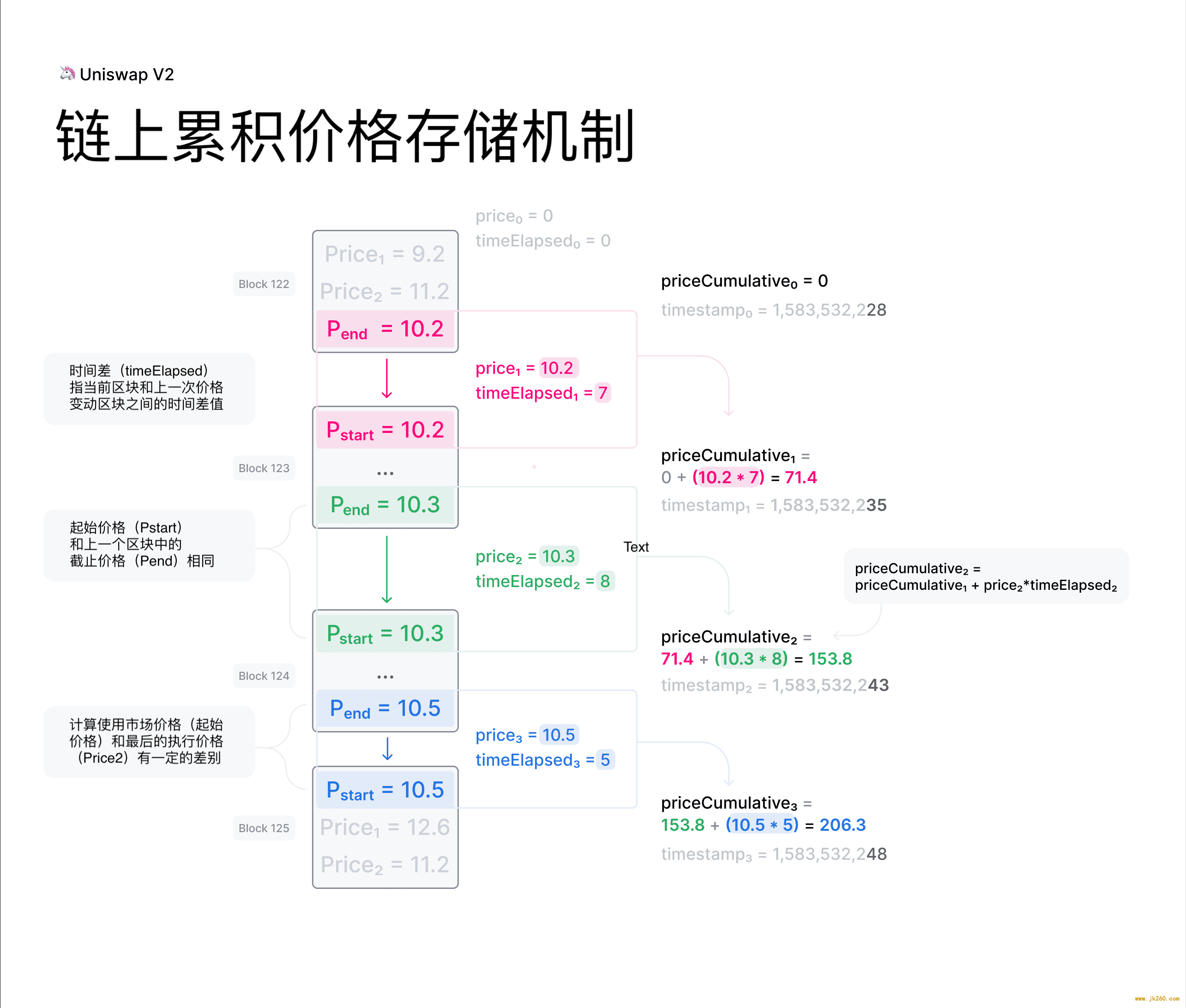 速览即将推出的 Uniswap V2 新特性：供给池、预言机与闪电贷