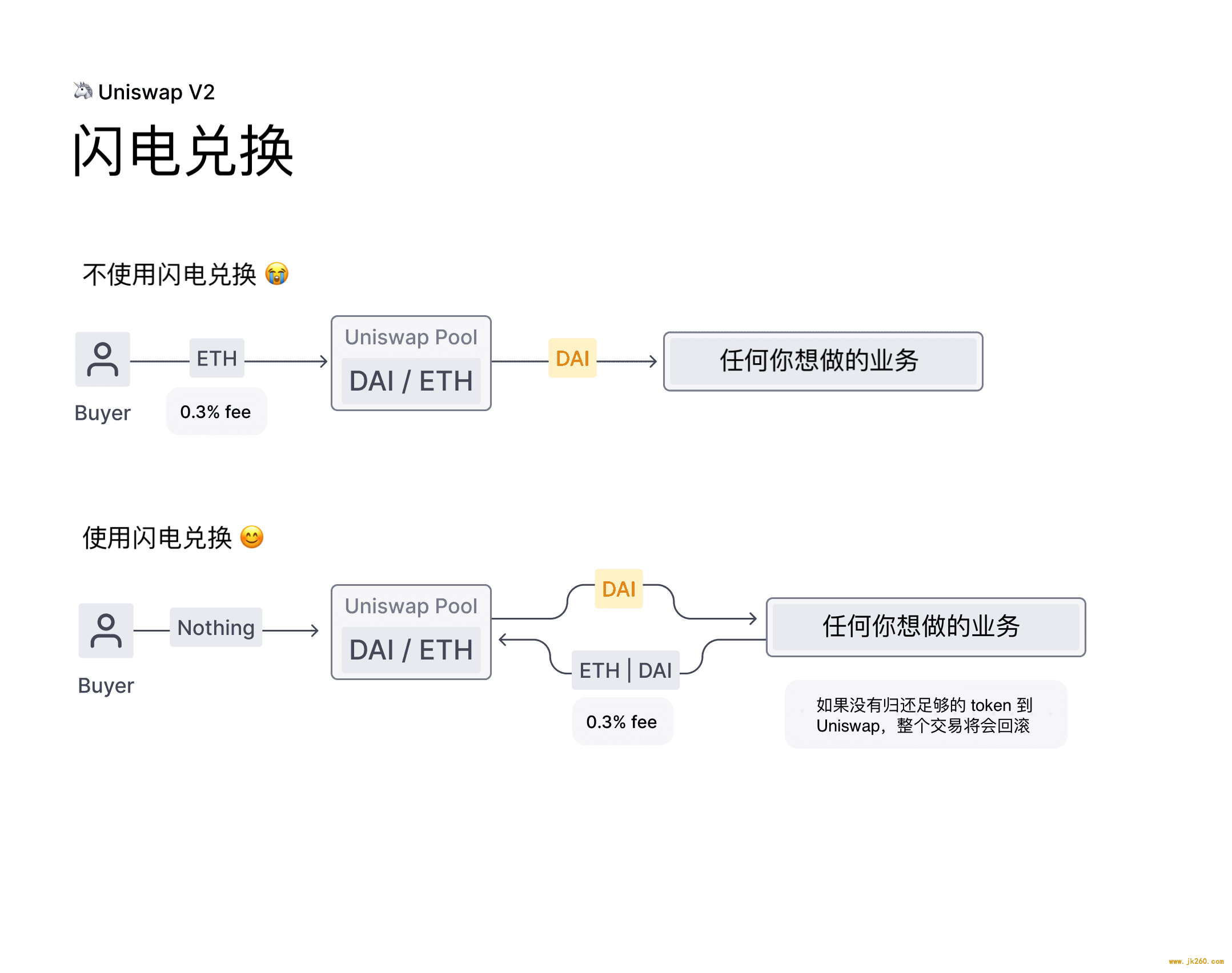 速览即将推出的 Uniswap V2 新特性：供给池、预言机与闪电贷